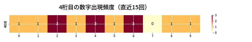 第6752回 ナンバーズ4 4桁目の出現頻度ヒートマップ