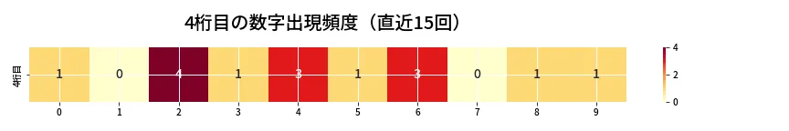 第6753回 ナンバーズ4 4桁目の出現頻度ヒートマップ