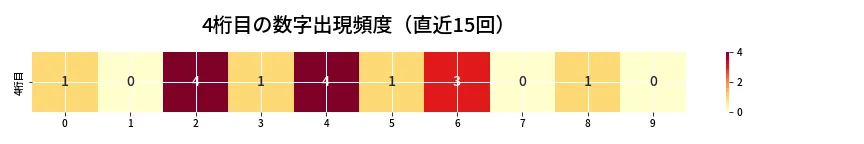 第6754回 ナンバーズ4 4桁目の出現頻度ヒートマップ