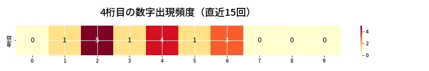 第6757回 ナンバーズ4 4桁目の出現頻度ヒートマップ