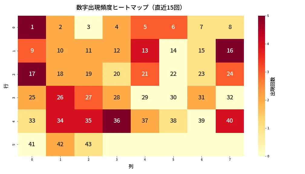 第2005回 ロト6 数字出現頻度ヒートマップ分析