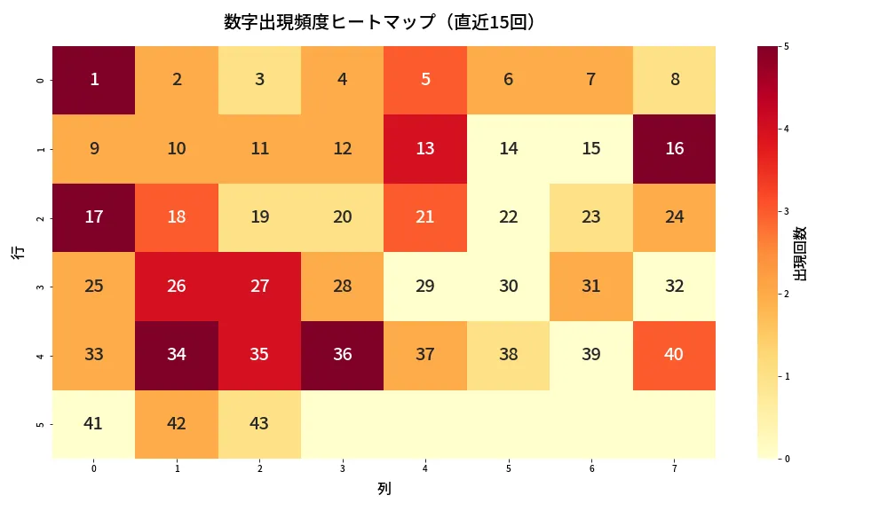 第2006回 ロト6 数字出現頻度ヒートマップ分析