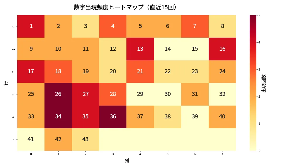 第2007回 ロト6 数字出現頻度ヒートマップ分析