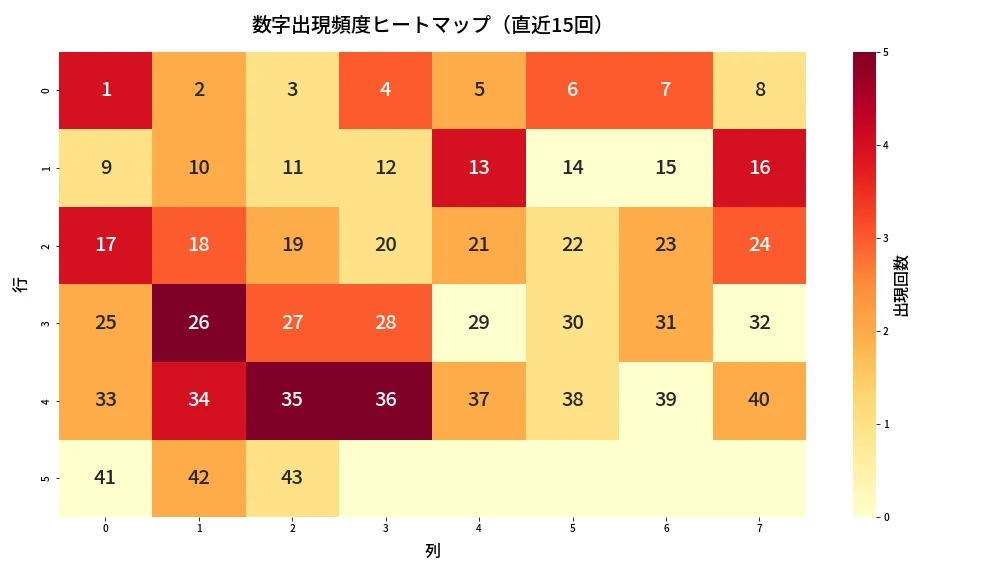 第2008回 ロト6 数字出現頻度ヒートマップ分析