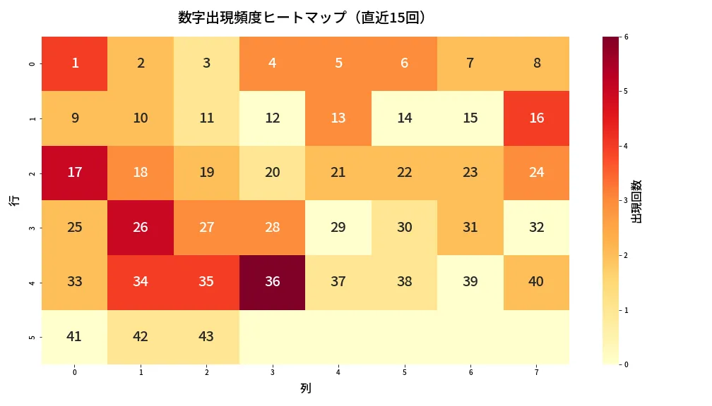 第2009回 ロト6 数字出現頻度ヒートマップ分析