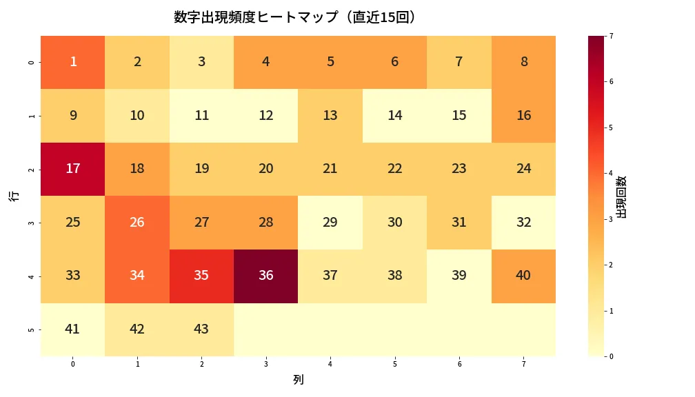 第2010回 ロト6 数字出現頻度ヒートマップ分析