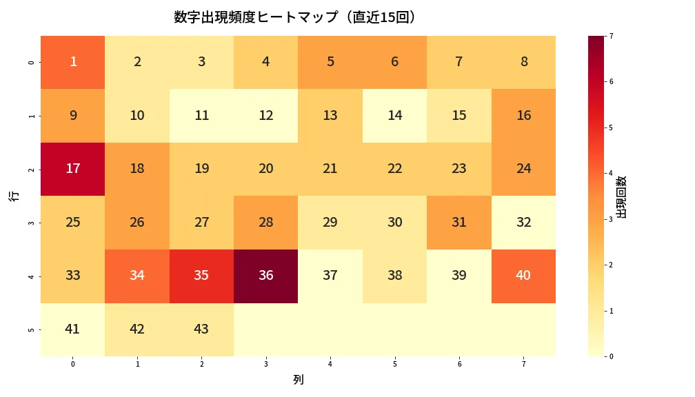第2011回 ロト6 数字出現頻度ヒートマップ分析