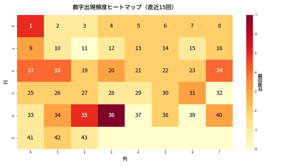 第2013回 ロト6 数字出現頻度ヒートマップ分析