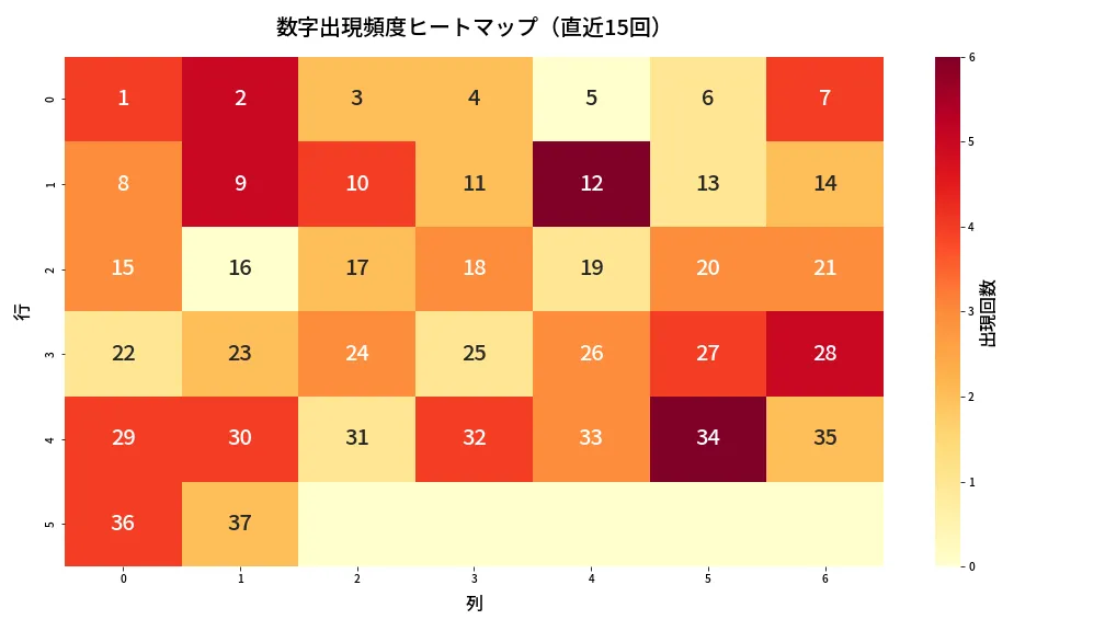 第630回 ロト7 数字出現頻度ヒートマップ分析