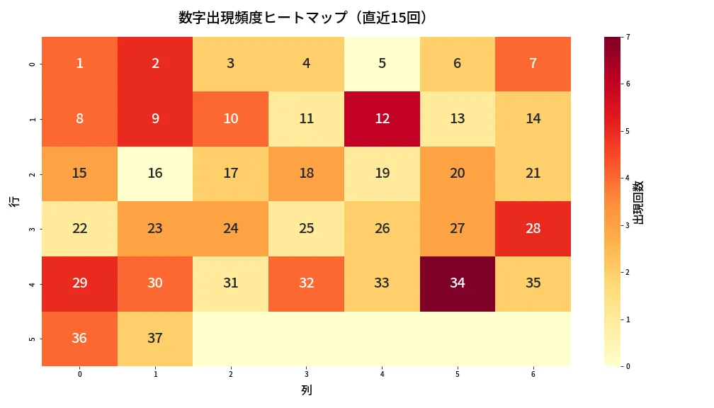 第631回 ロト7 数字出現頻度ヒートマップ分析