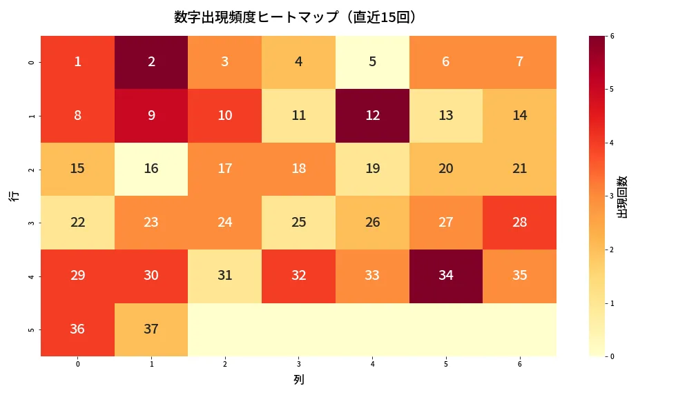第632回 ロト7 数字出現頻度ヒートマップ分析