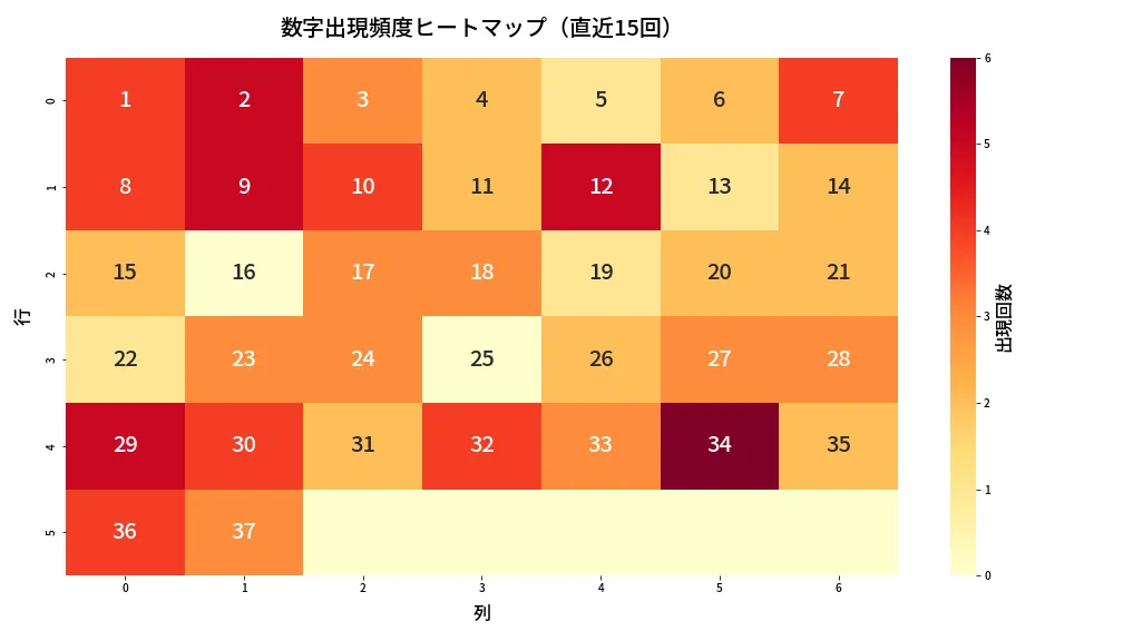 第633回 ロト7 数字出現頻度ヒートマップ分析