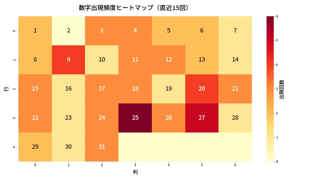 第1338回 ミニロト 数字出現頻度ヒートマップ分析