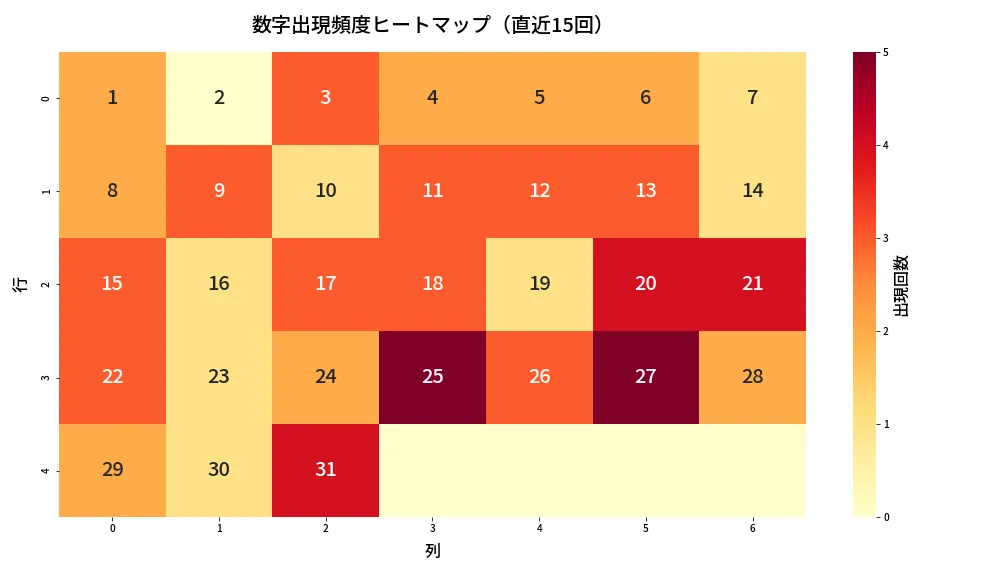 第1339回 ミニロト 数字出現頻度ヒートマップ分析