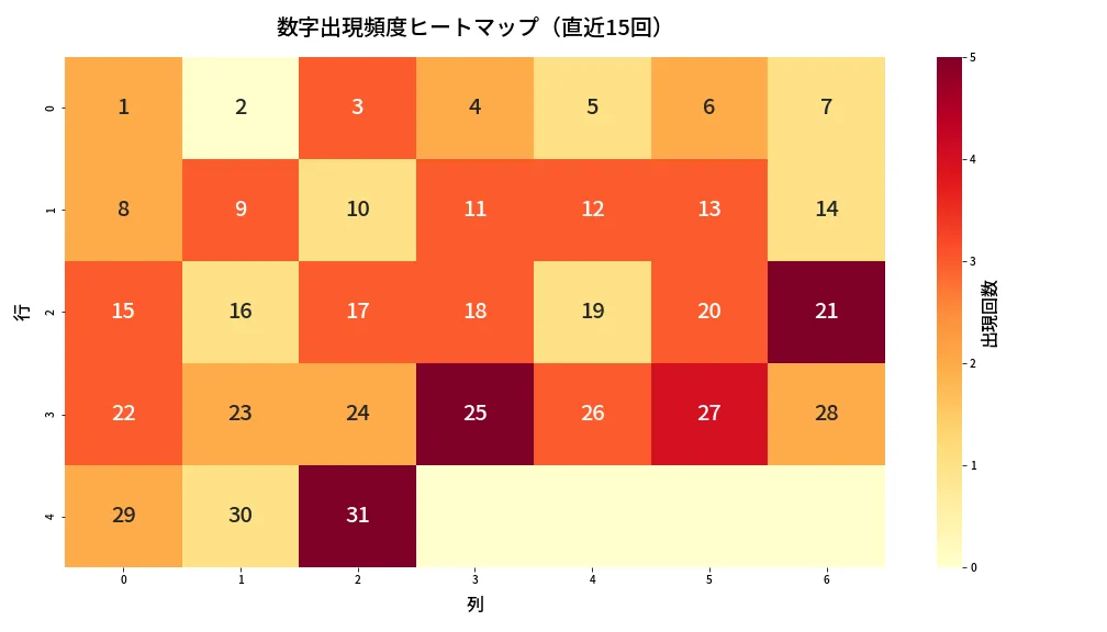 第1340回 ミニロト 数字出現頻度ヒートマップ分析