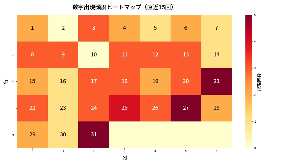 第1341回 ミニロト 数字出現頻度ヒートマップ分析