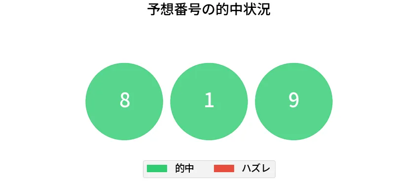 第6740回 ナンバーズ3 各桁の一致状況