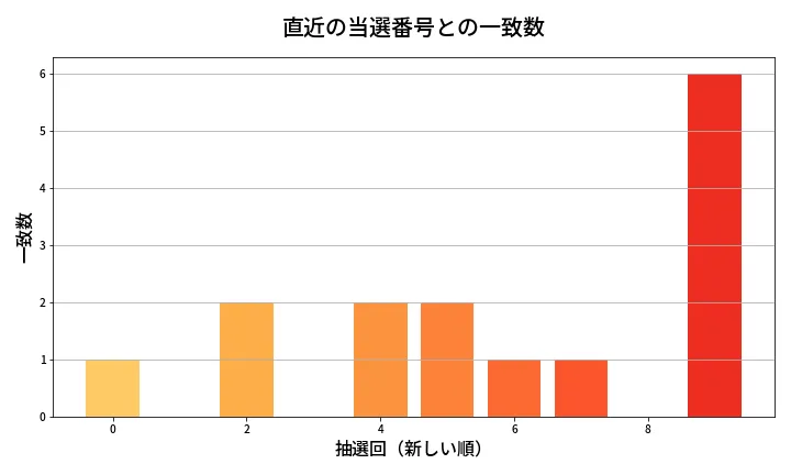 第2005回 ロト6 類似度分析