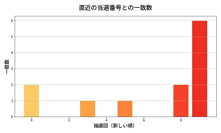 第2006回 ロト6 類似度分析