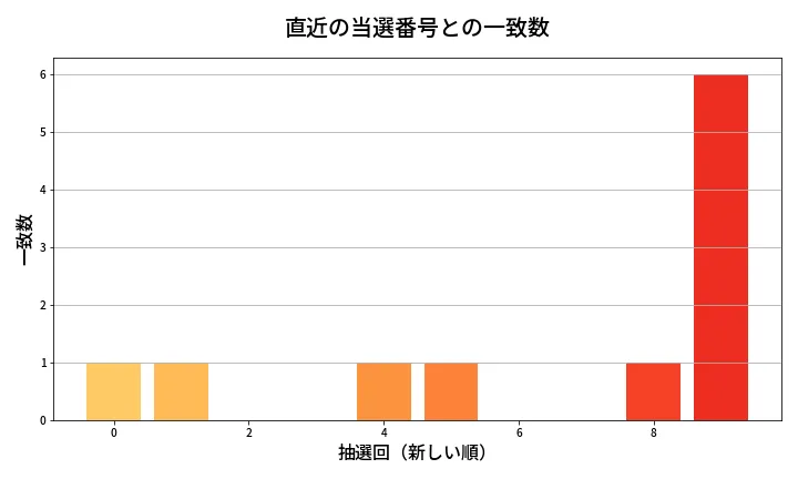 第2007回 ロト6 類似度分析