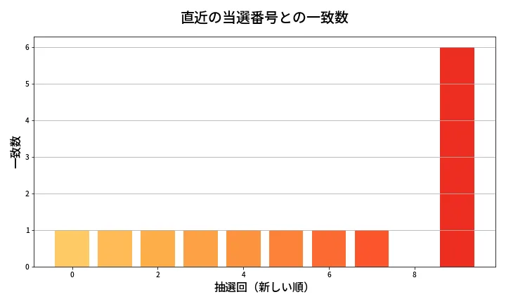 第2008回 ロト6 類似度分析