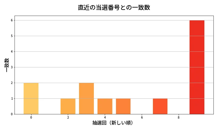 第2009回 ロト6 類似度分析