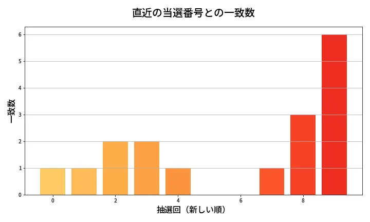 第2010回 ロト6 類似度分析