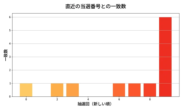 第2011回 ロト6 類似度分析