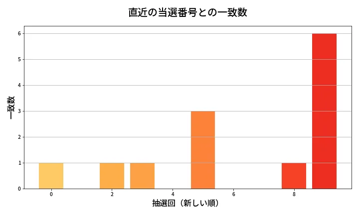 第2012回 ロト6 類似度分析