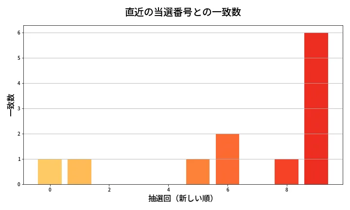 第2013回 ロト6 類似度分析