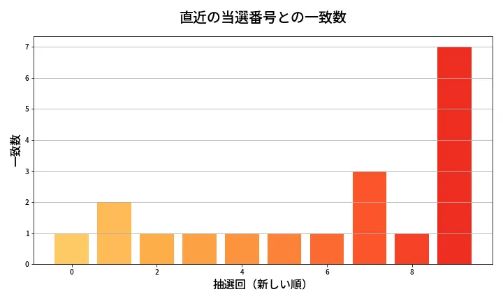 第630回 ロト7 類似度分析