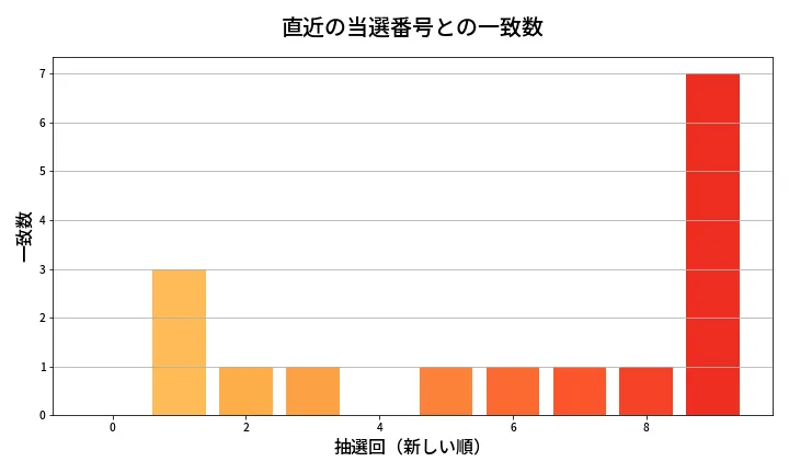 第631回 ロト7 類似度分析