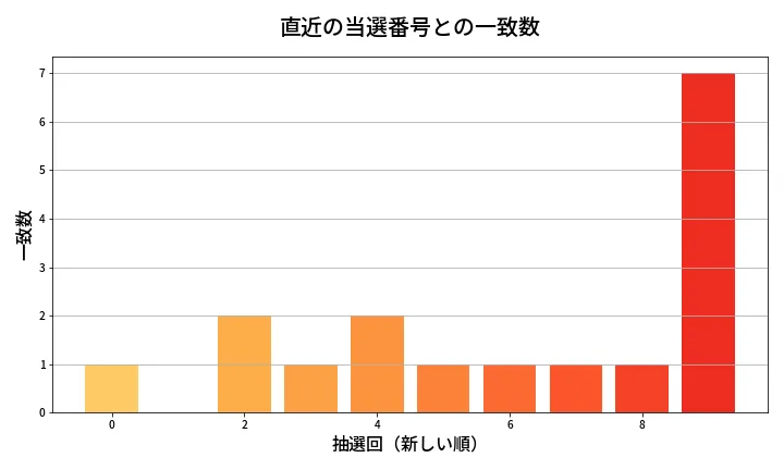 第632回 ロト7 類似度分析