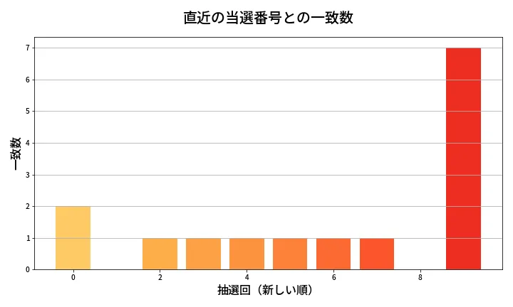 第633回 ロト7 類似度分析