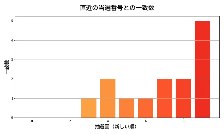 第1338回 ミニロト 類似度分析