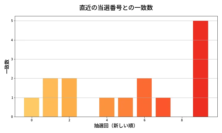 第1339回 ミニロト 類似度分析