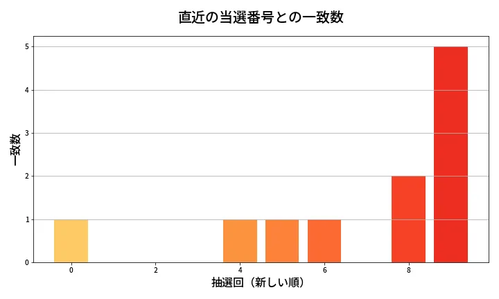 第1340回 ミニロト 類似度分析