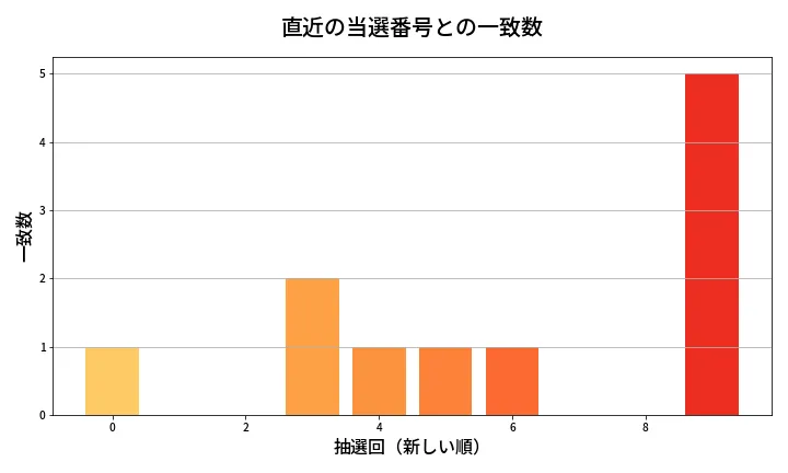 第1341回 ミニロト 類似度分析