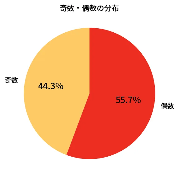 第630回 ロト7 奇数偶数の分布分析