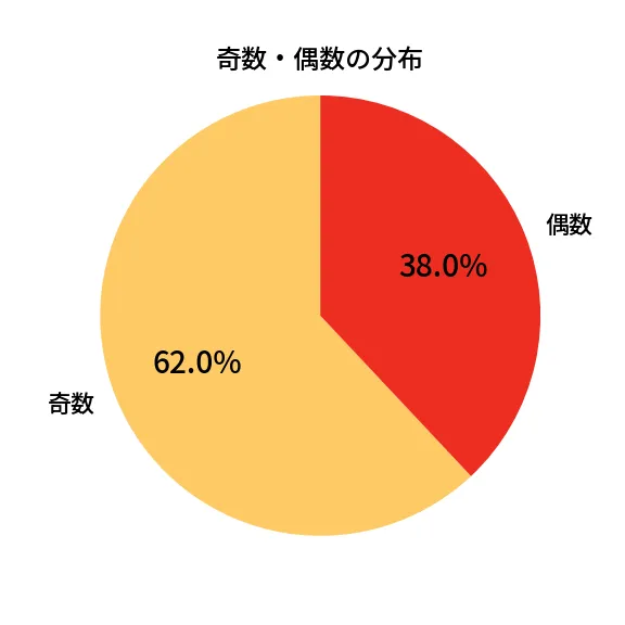 第1338回 ミニロト 奇数偶数の分布分析
