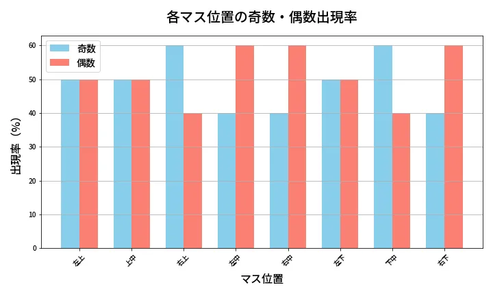 第423回 ビンゴ5 各マス位置の奇数・偶数出現率