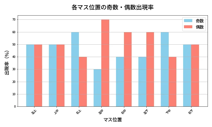 第424回 ビンゴ5 各マス位置の奇数・偶数出現率