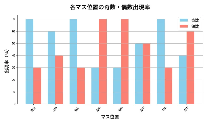 第426回 ビンゴ5 各マス位置の奇数・偶数出現率