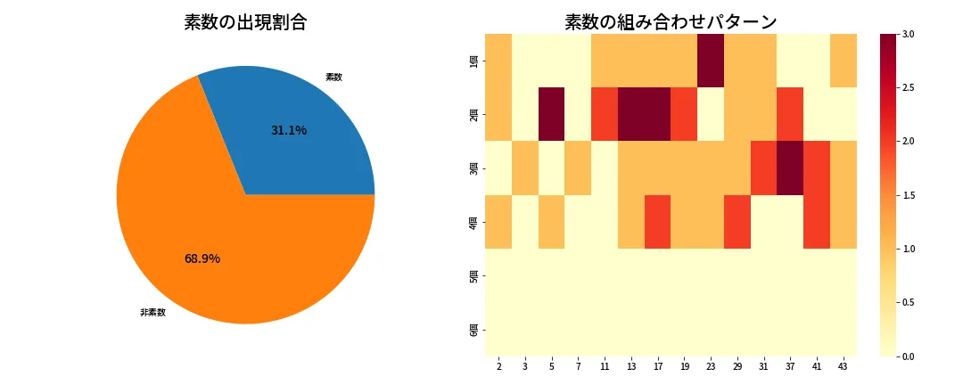 第2005回 ロト6 素数分析