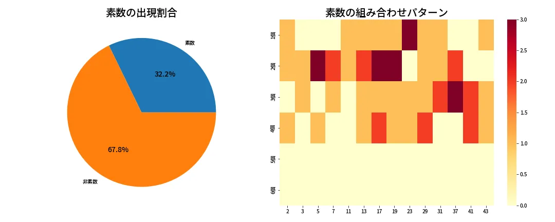 第2007回 ロト6 素数分析