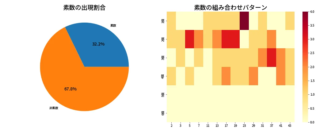 第2008回 ロト6 素数分析