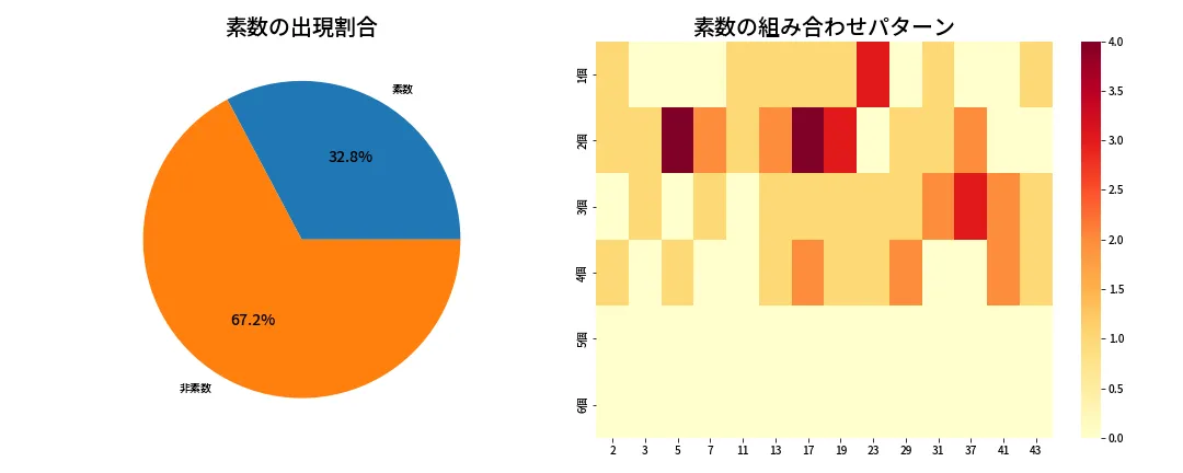 第2009回 ロト6 素数分析