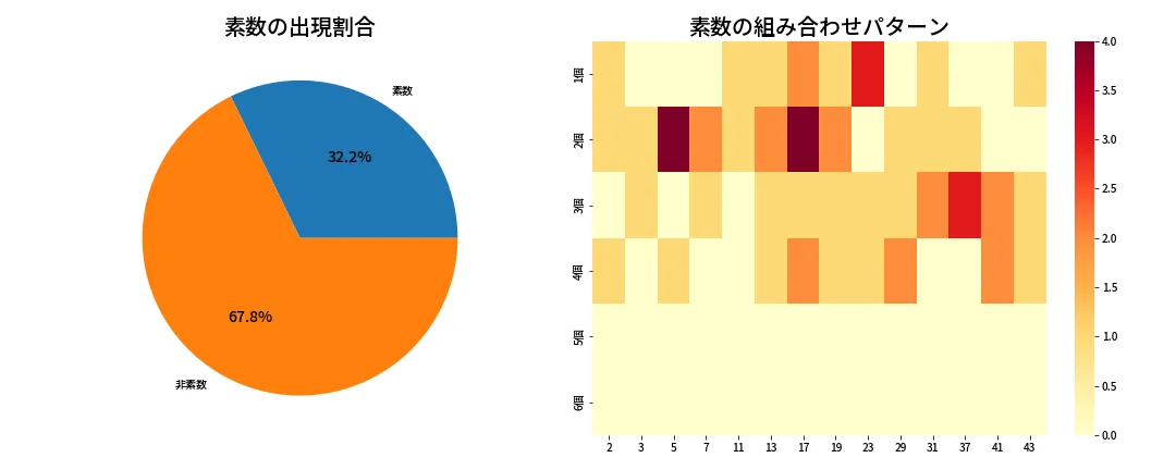 第2010回 ロト6 素数分析