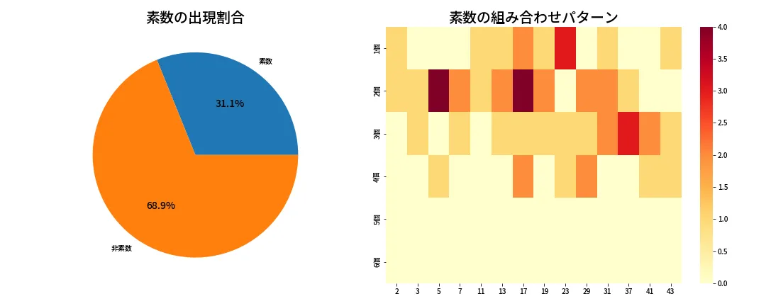 第2011回 ロト6 素数分析