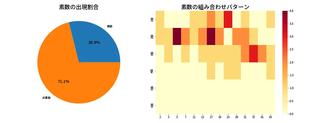 第2012回 ロト6 素数分析